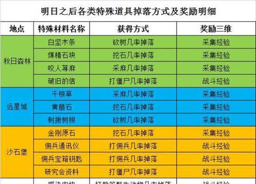 明日之后职业攻略怎么制定？各职业特点及发展路线是什么？