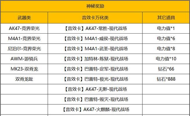 CF新年活动中钻石数量多少算高？如何合理分配？