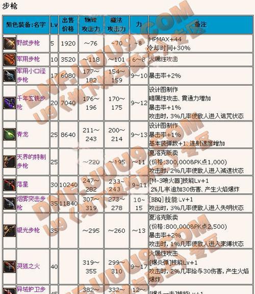 地下城中神枪手的培养技巧有哪些？