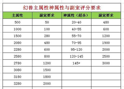 魔域中如何查看圣装配置？