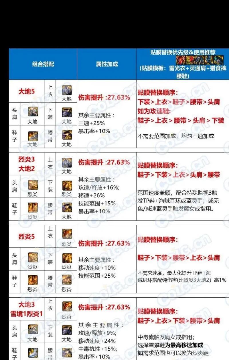 DNF雾神副本奖励内容有哪些？
