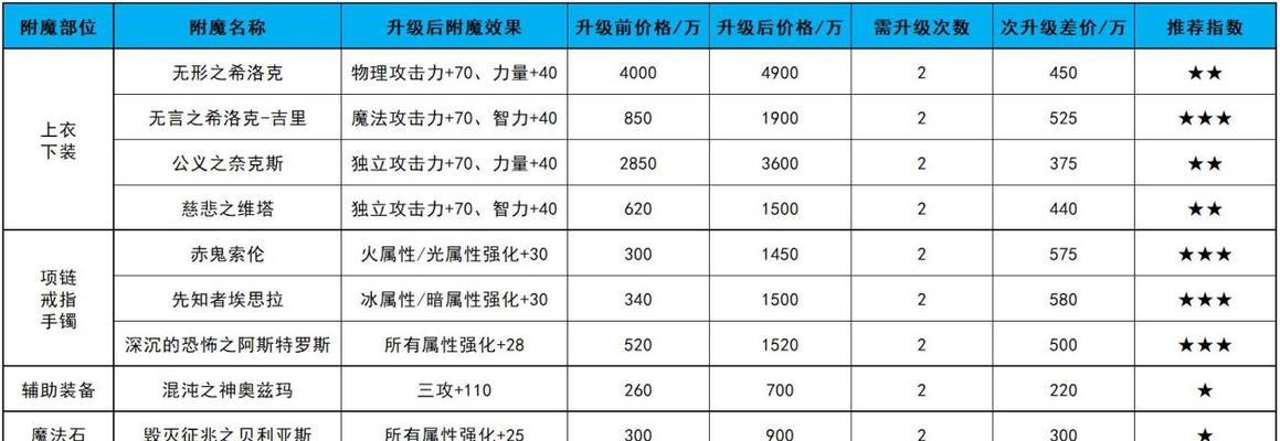 2017年附魔在DNF中如何升级？