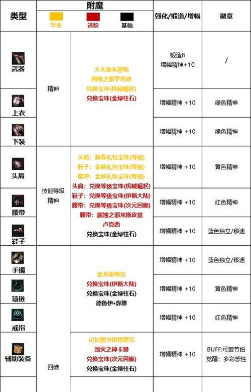 dnf武器附魔技巧有哪些？附魔效果如何最大化？
