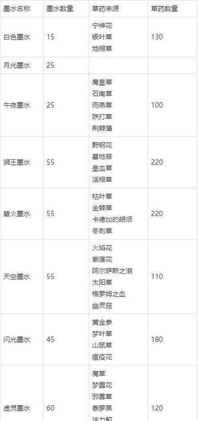 魔兽世界中哪里可以学到更多的大师铭文？最佳学习地点是哪里？